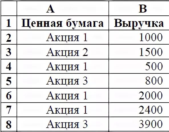 Как изменится выручка