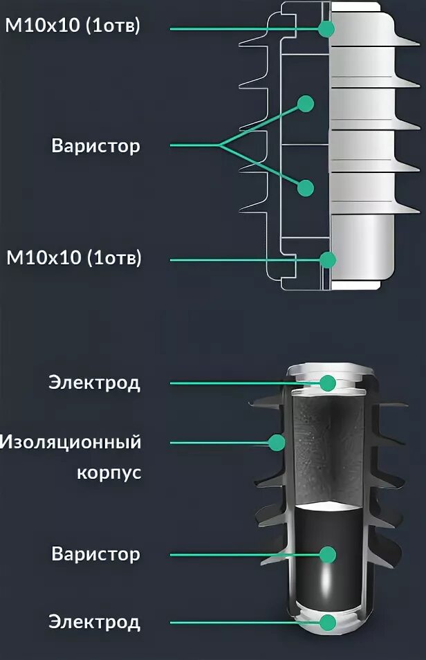 Принцип опн. ОПН-10 принцип действия. Принцип действия ОПН 10 кв. Из чего состоит ОПН 10 кв. ОПН 10 кв в разрезе.