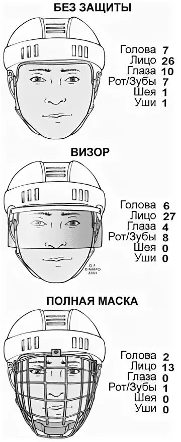 Защищать какое лицо. Хоккейный шлем таблица. Строение хоккейного шлема. Размеры визора на хоккейный шлем. Шлем хоккейный s размер головы.