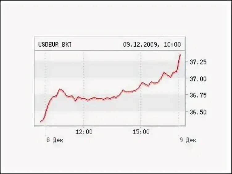 Продолжающееся падение курса российского рубля выгодно. 55 Долларов в рублях. Курс российского 3