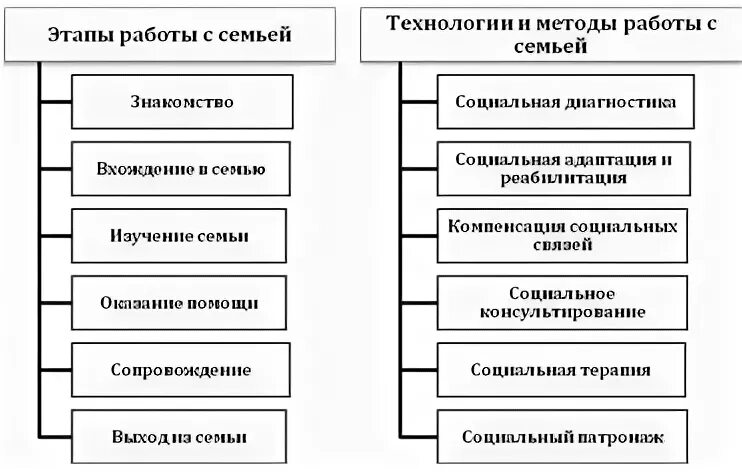 Социальные технологии с семьей и детьми