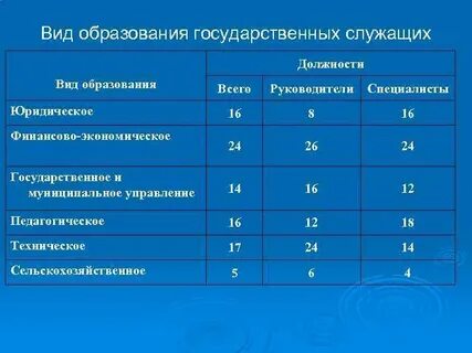 8 вид образования