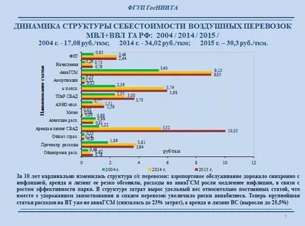 Программа развития авиатранспортной отрасли до 2030