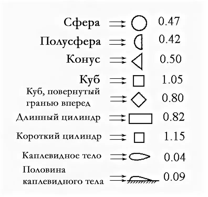 Сопротивление формы