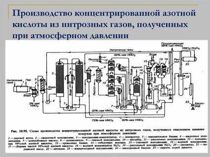 Добыча азотной кислоты промышленным способом
