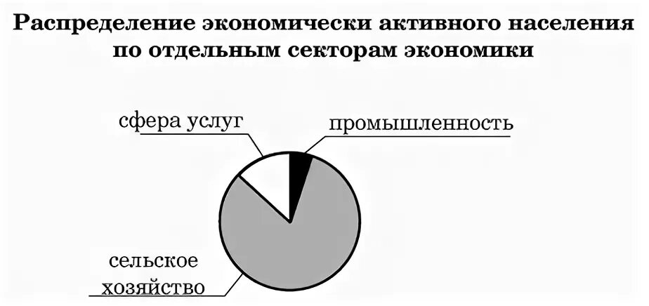 Распределение экономически активного населения. Диаграмма распределения экономически активного населения. Распределение экономически активного населения по странам.