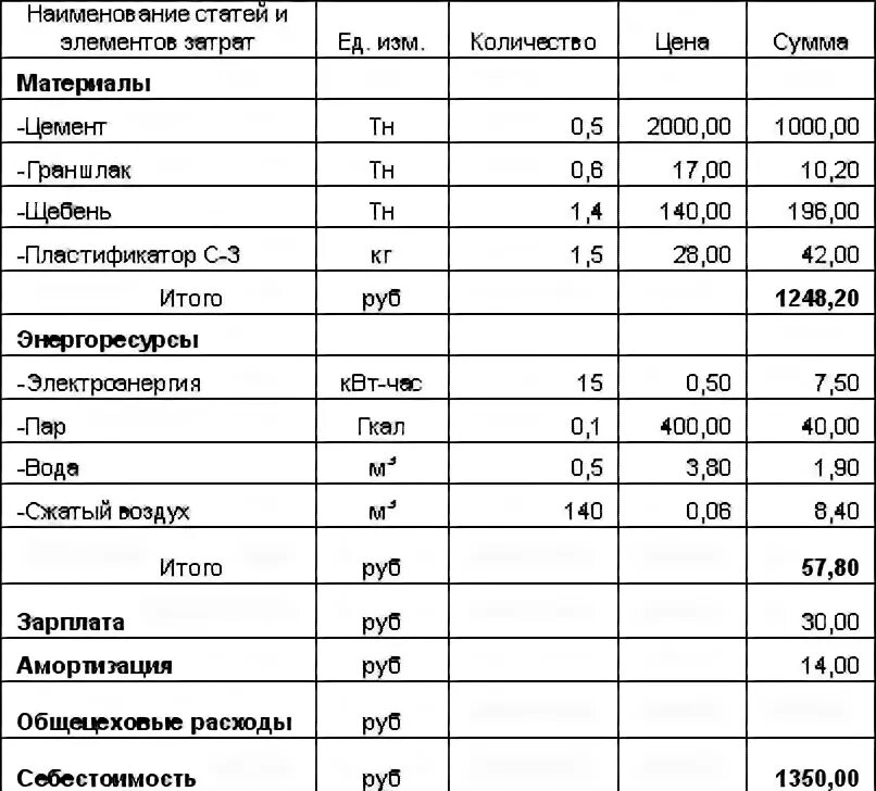 Калькуляция себестоимости смета затрат. Калькуляция производства бетона. калькуляция на железобетонные изделия.