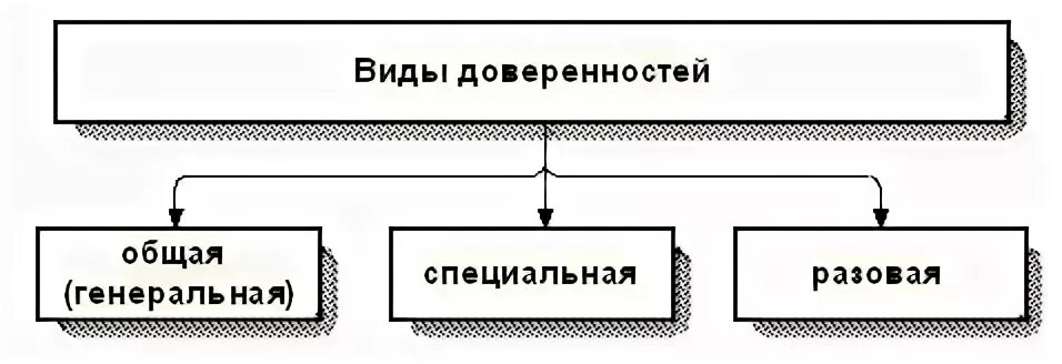 Представительство виды представительства доверенность. Понятие и виды представительства в гражданском праве. Составьте схему «виды неустойки». Понятие и виды представительства в гражданском праве. Схема виды представительства.