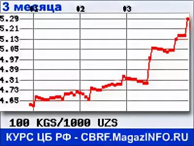 Курс сум ташкент. Курс рубль сом Узбекистан. Курс рубля на узбекский сум. Курс рубля сум. График рубля к сому.