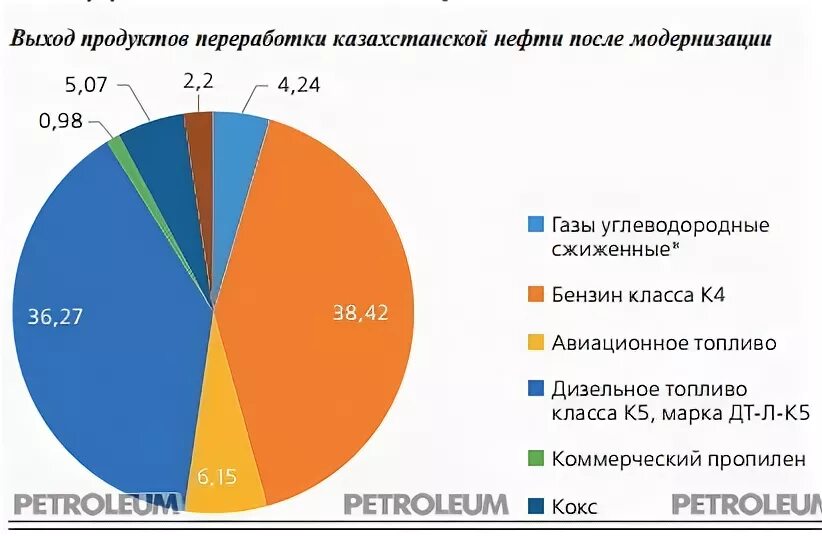 Продукты переработки нефти. Продукты переработки нефти в процентах.