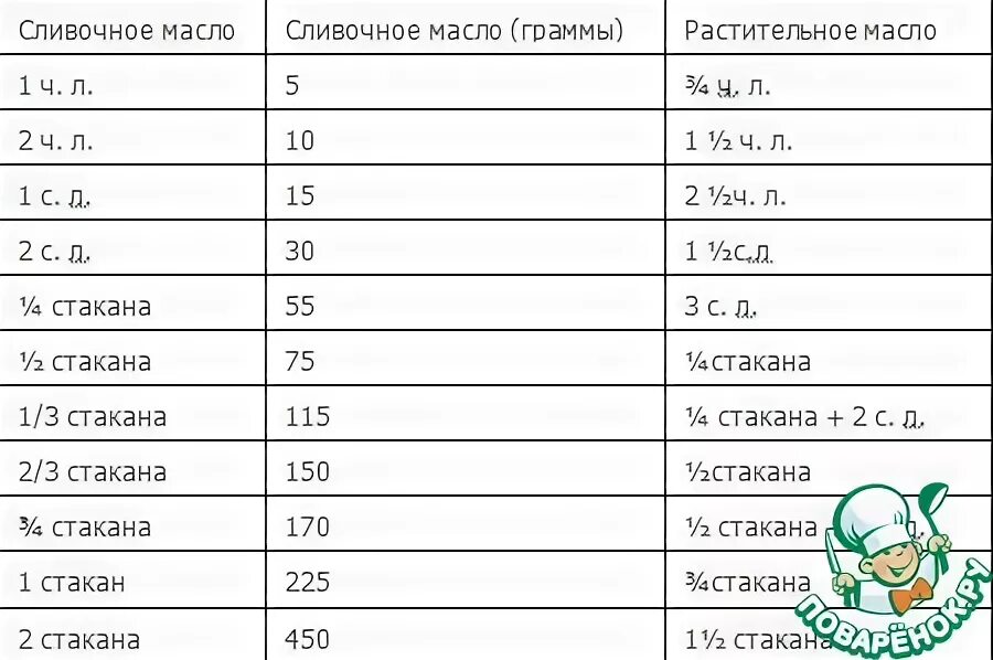 Сливочное масло заменить подсолнечным. 100 Грамм сливочного масла это сколько. 100 Грамм масла растительного сколько в граммах. 100 Сливочного масла сколько ложек. 60 Грамм сливочного масла.