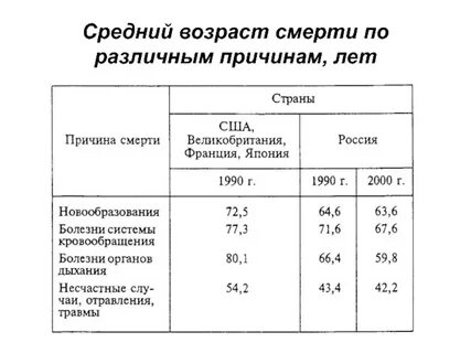 Возраст умирающих