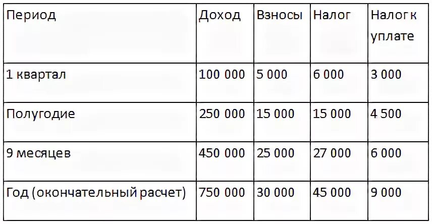 Усн 6 как рассчитать налог. Формула для расчета УСН 6 доходы. УСН как рассчитать налог. УСН как считать налог. Как считать налоги ИП.