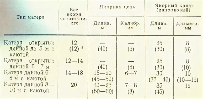 Вес якоря для лодки пвх таблица Реконструкция коттера "Меркурiй" 1788 г адмирала Р.В. Кроуна (8/9) Форумы Balanc