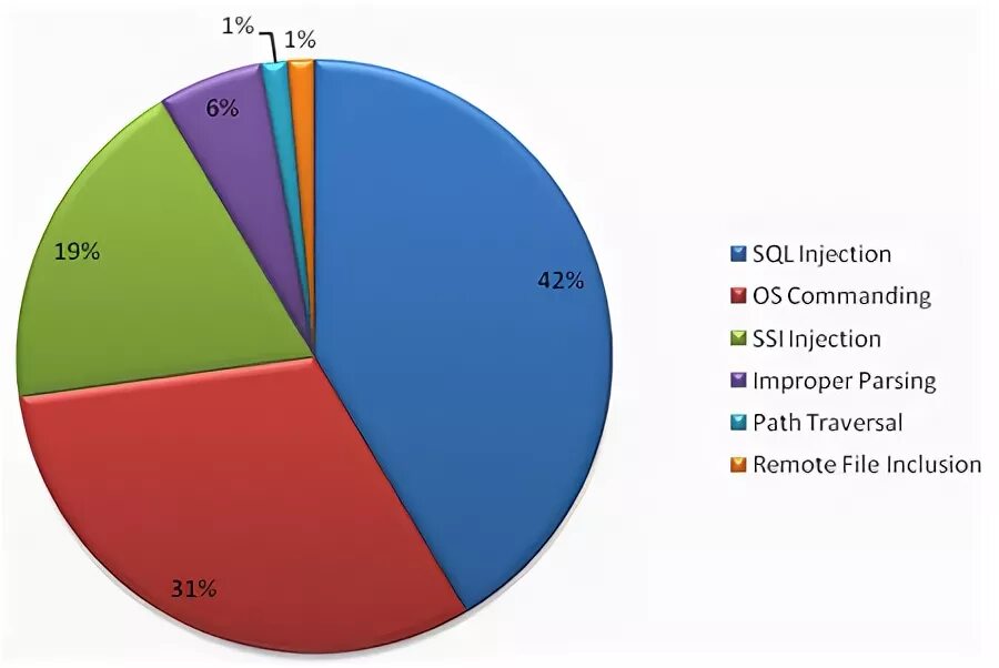 Статистика 5 группа. Статистика по уязвимостям веб приложений 2022. SQL инъекция.