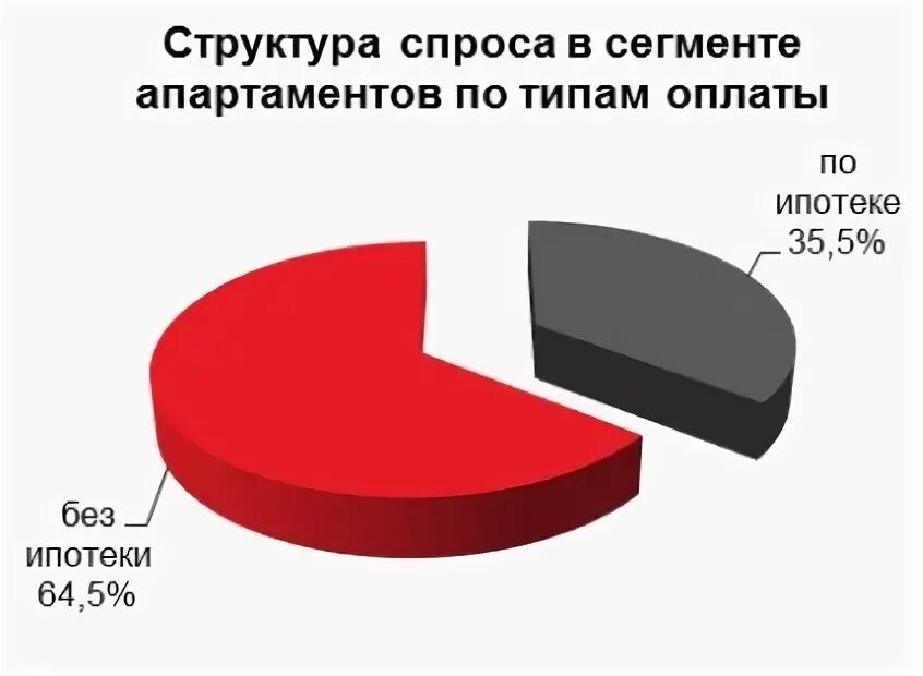 Какие проекты пользуются популярностью. Какие квартиры пользуются спросом. Какие квартиры пользуются спросом. Высокий спрос на квартиры. Сколько стоят квартиры на дальнем востоке.