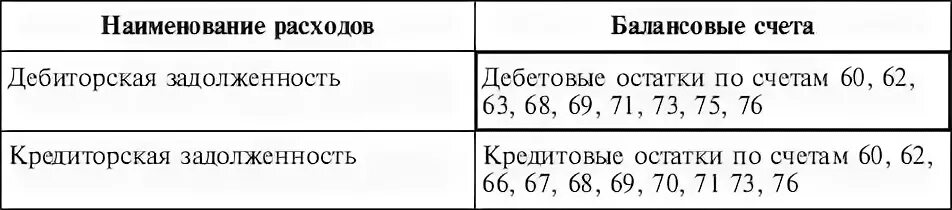 Дебиторская задолженность счета бухгалтерского. Счета дебиторской задолженности и кредиторской задолженности. Дебиторская, кредиторская задолженность в балансе счета. Кредиторская задолженность по каким счетам. Дебиторская задолженность по счетам.