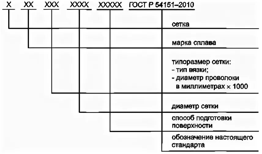 Условное обозначение сетки
