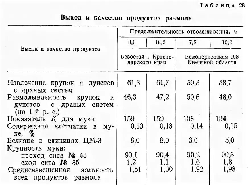 Технологические свойства зерна. Схема односортного помола пшеницы. Схема размола зерна пшеницы. Технологический процесс подготовки зерна к помолу.