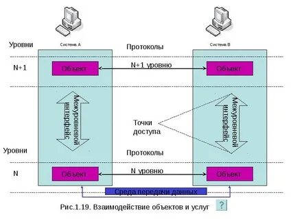 Протоколы взаимодействия систем