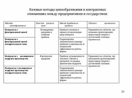 Сравнительная характеристика методов ценообразования
