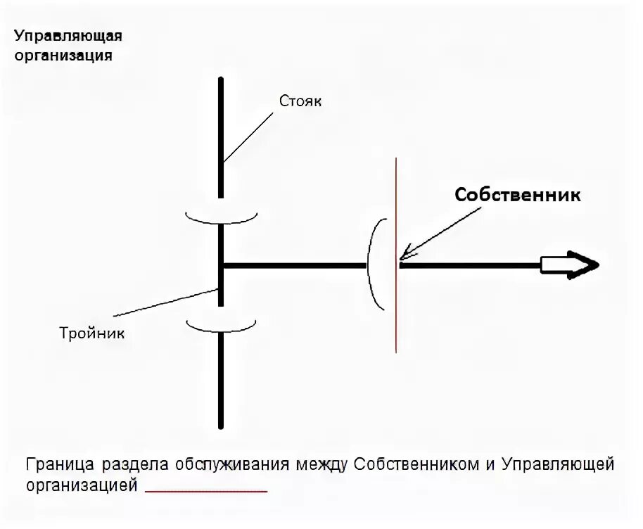 Как снять стояк. Границы ответственности управляющей компании. Граница раздела между УК И собственником. Граница эксплуатационной ответственности. Разграничение ответственности управляющей компании и собственников.