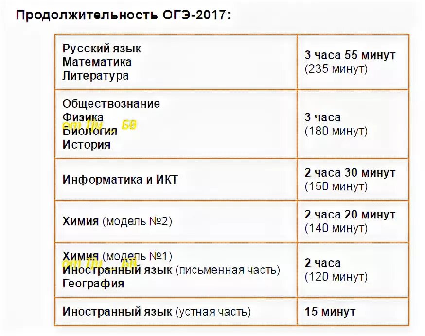 Сколько на 4 огэ английский. ОГЭ английский Длительность. ОГЭ по английскому сколько времени. ЕГЭ по английскому Продолжительность экзамена. Продолжительность экзамена ОГЭ по английскому языку.