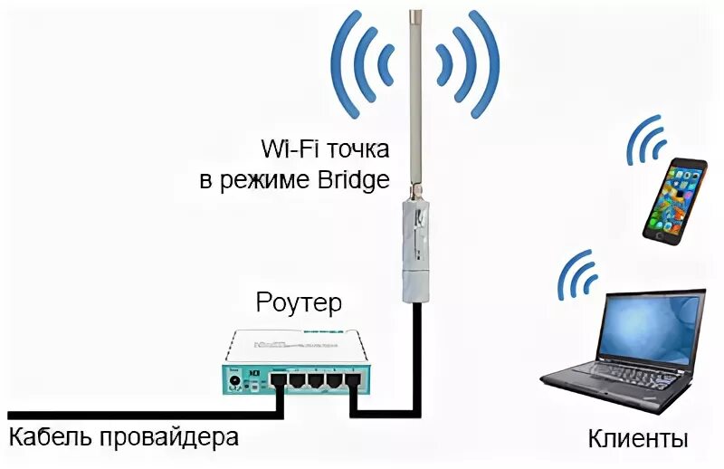 Режиме бридж. Wi Fi точка Mikrotik. Режим моста в роутере что это. Режим маршрутизатора роутер или мост схема. Роутер в режиме моста по кабелю.