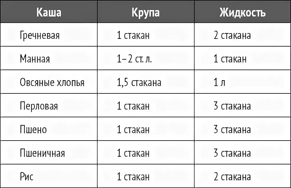 Пропорции молока и крупы для манной каши. Манная каша сколько крупы на 1 литр молока. Пропорции каши на молоке на 1 литр. Каша рисовая молочная пропорции на 1 стакан риса.