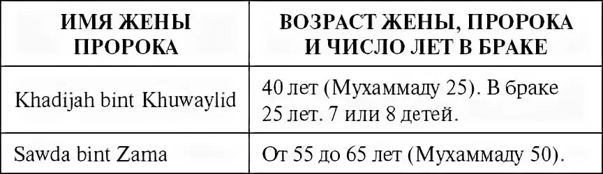 Имена жён пророка Мухаммеда. Сколько жен было у пророка Мухаммада. Имена всех жен пророка Мухаммеда. Сколько было жен у пророка Мухаммеда.