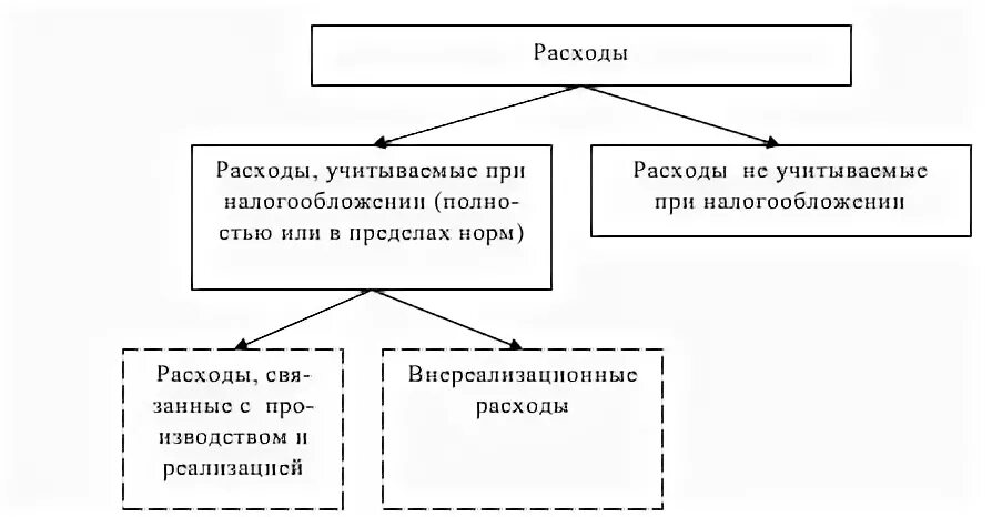 Налог на расходы юридических лиц