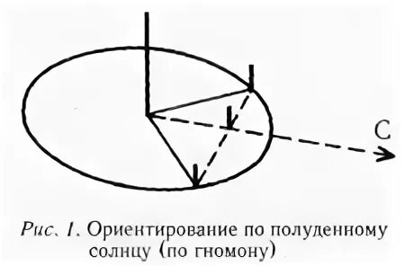 Определите полуденную
