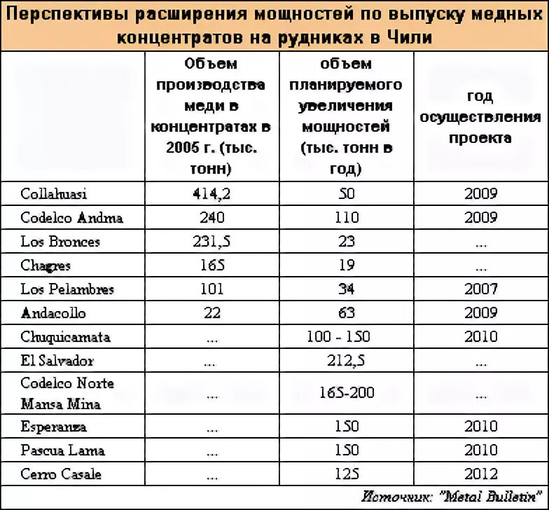 Крупные предприятия по производству меди. Лидеры по производству медных концентратов. Стоимость медного концентрата на рынке. Поставщики меди на мировом рынке. Склад медного концентрата.