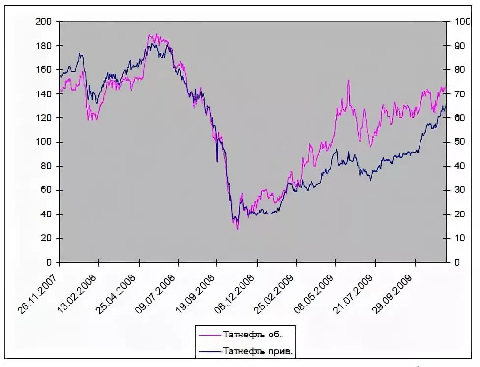 Котировки татнефти привилегированные. Акции татнефть привилегированные. татнефть привилегированные котировки. номинальная стоимость акции татнефть. татнефть п котировки акций.