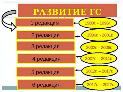 Развитие редакции