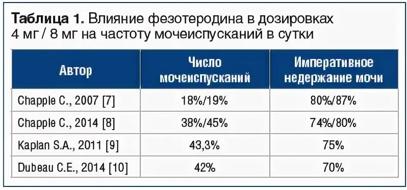 Частота мочеиспусканий в сутки