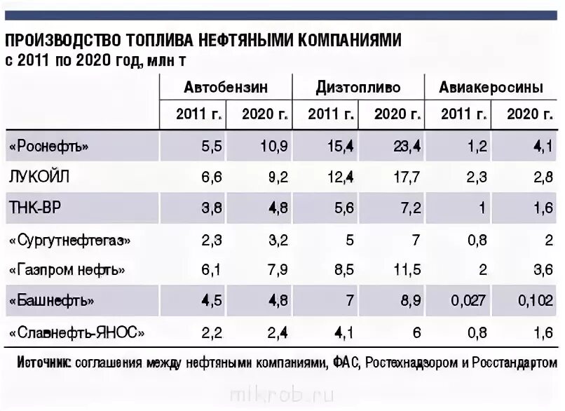 Нефтяные компании таблица. Нефтяные предприятия в России статистика. Крупнейшие компании нефти в России. Крупнейшие нефтяные компании в России за 2020 год.