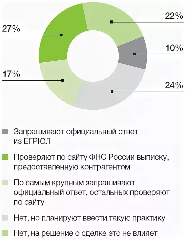 Проверить организацию рф