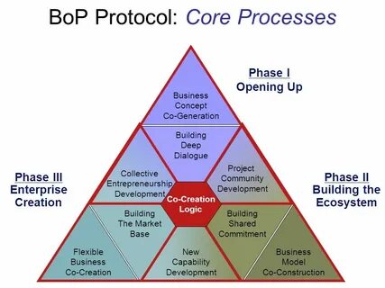 Processing core