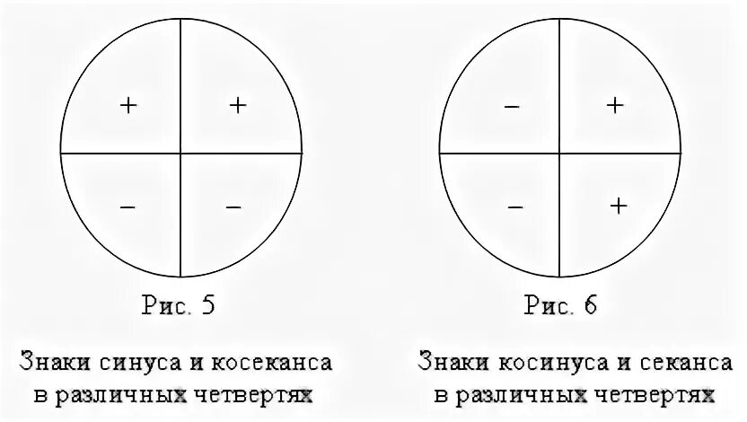 Знаки в четвертях окружности. Знаки тригонометрических функций знаки синуса. Знаки синусов и косинусов в четвертях. Знаки синуса по четвертям. Знаки синуса и косинуса по четвертям.