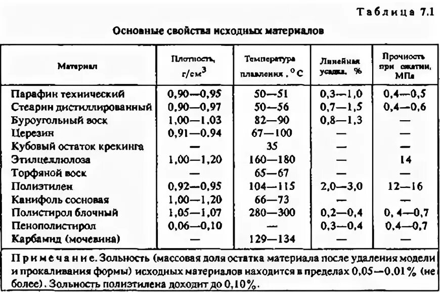Какая плотность парафина. Свойства твердых парафинов. Температура плавления парафина п2. Таблица плотности парафина. Удельный вес воска пчелиного.