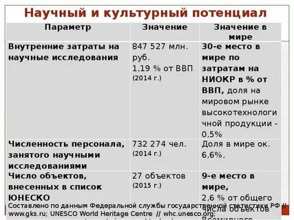 Культурный потенциал