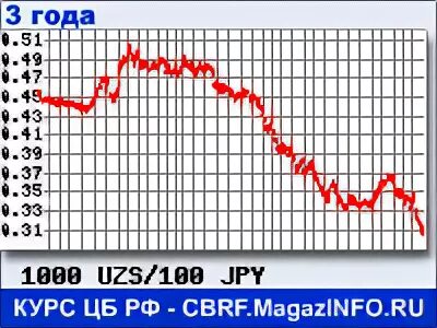 Курс узбекского сума калькулятор. Рубль UZS курс. Курс узбекского сума к доллару. Курс доллара на узбекский сум. Курс рубля сум.