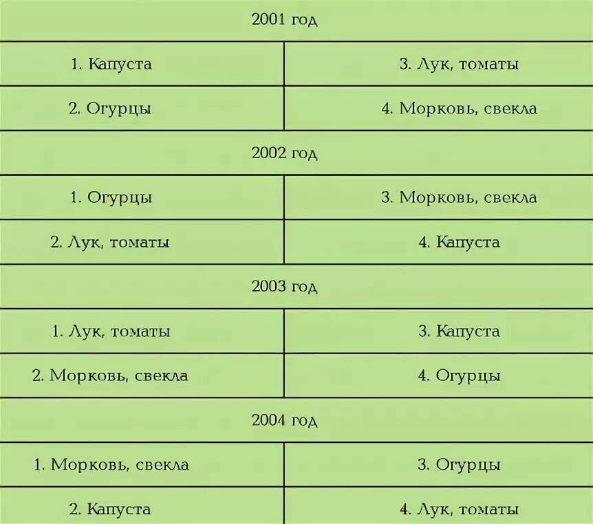 Плодородные знаки зодиака для посадки овощей. Схема севооборота овощных культур. Чередование посадок овощных культур таблица. Схема севооборота овощных культур на огороде. Схема севооборота на дачном участке.