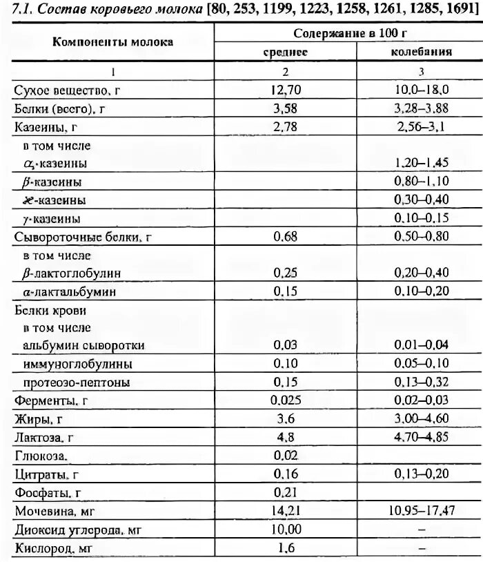 химический состав молока таблица.