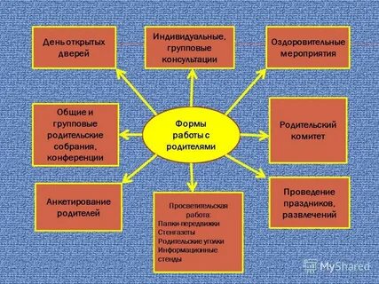 Индивидуальные и групповые формы работы с родителями