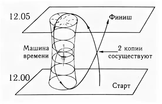 Как называется временная петля. Теория временной петли. схема временной петли. парадокс временной петли. временная петля физика.