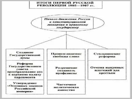 Первая российская революция 1905 1907 контрольная работа
