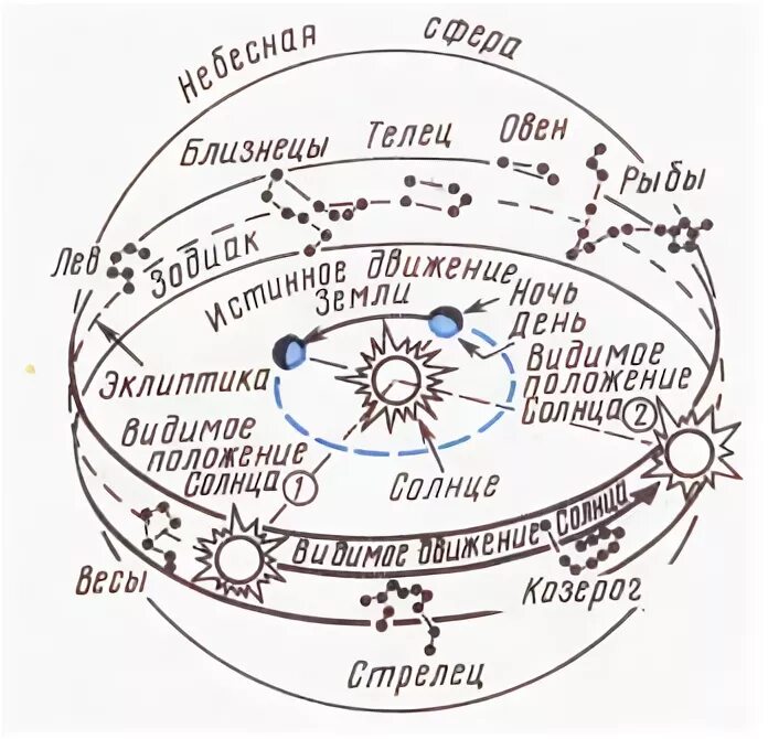 Зодиакальные созвездия Эклиптика. Эклиптика путь солнца. Созвездия Эклиптика схема. Созвездия астрономия эклиптики.