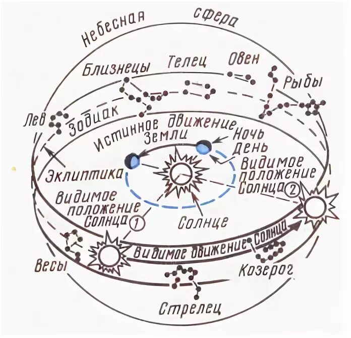 Эклиптика солнца и созвездия. Зодиакальные созвездия эклиптика. Прецессия и эклиптика. Астрологическая карта планет. Движение планет по знакам зодиака.